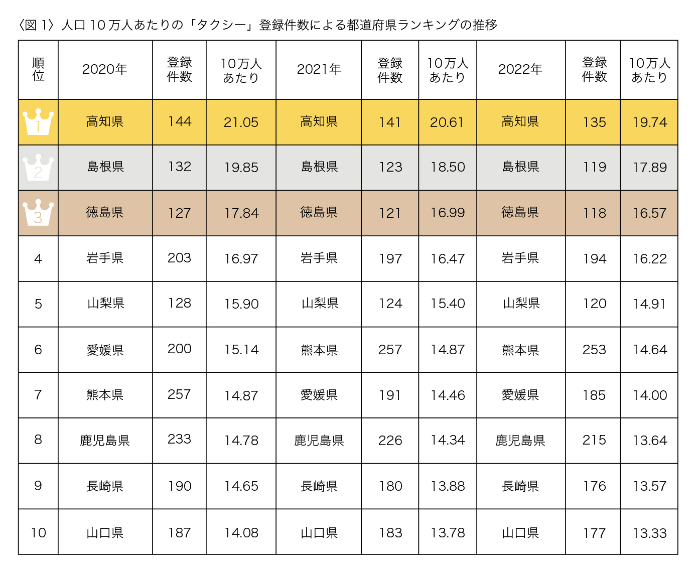 タクシー事業者が最も多い都道府県は？