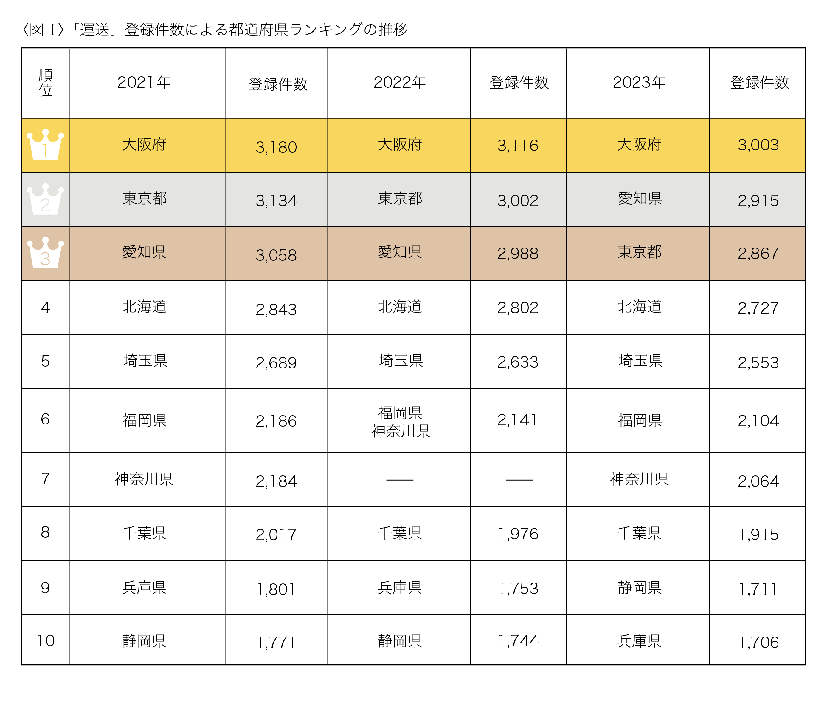 運送業が多い都道府県とは？