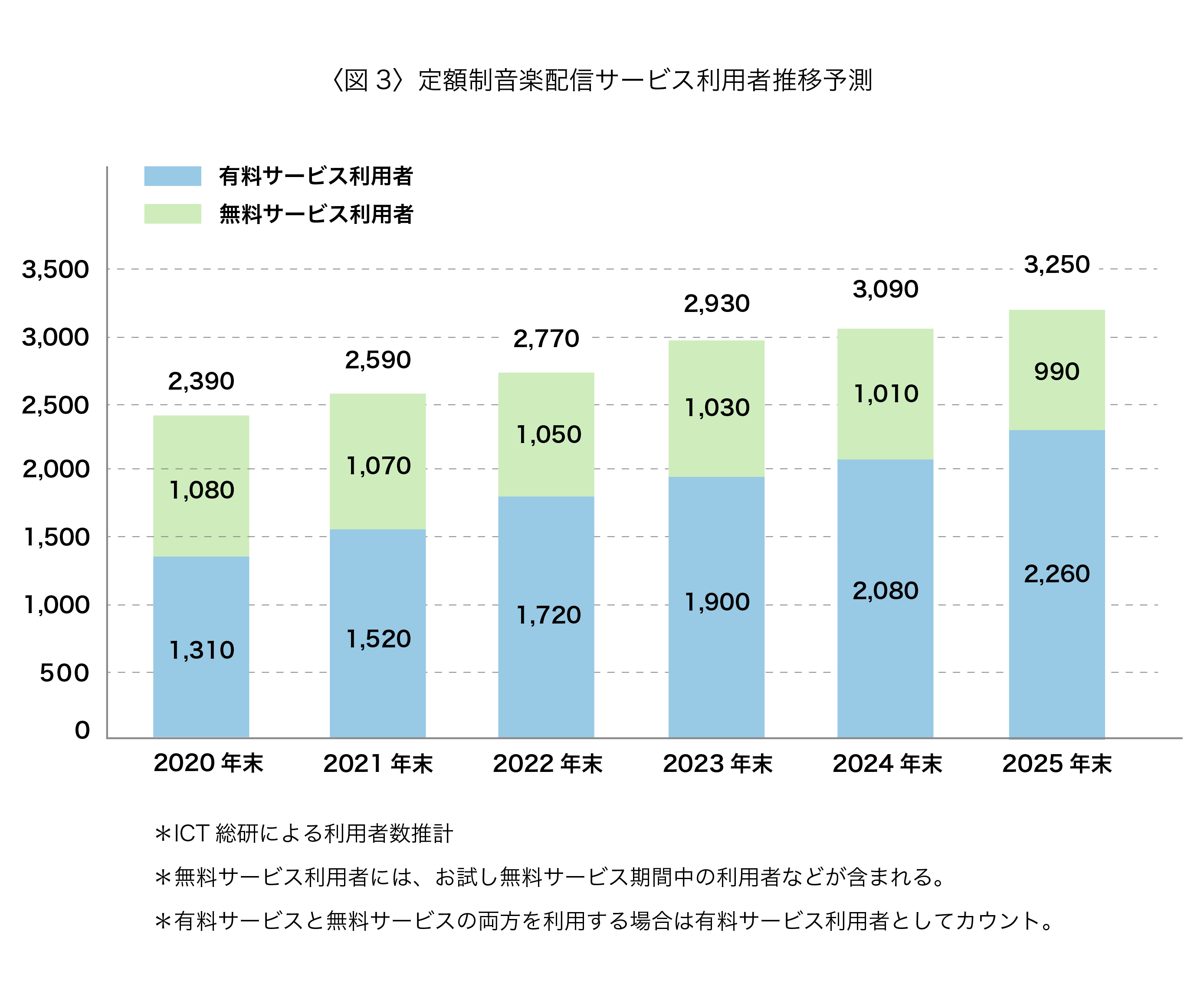 増え続けるサブスクサービス需要