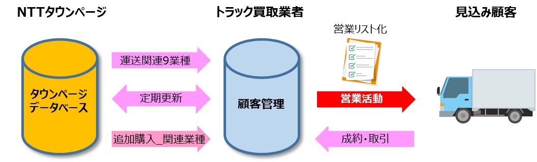 販路開拓でお悩みの方必見！データベース活用事例のご紹介