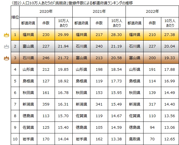 北陸地方が上位を占める「呉服店」登録件数