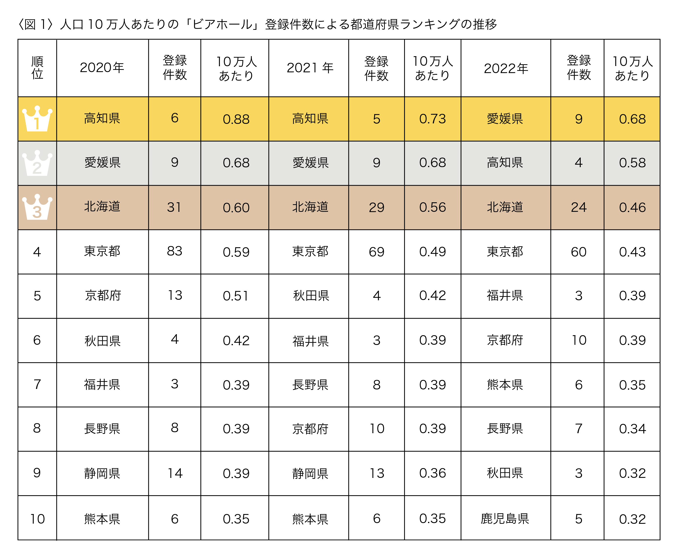 最新！日本全国ランキング： ビアホール