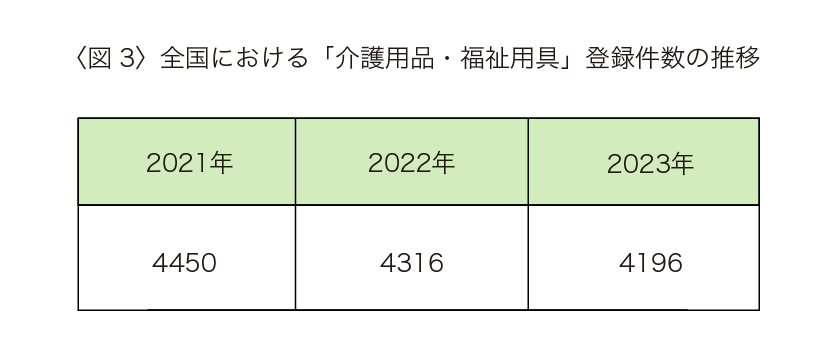 【参考】介護用品・福祉用具登録件数の推移