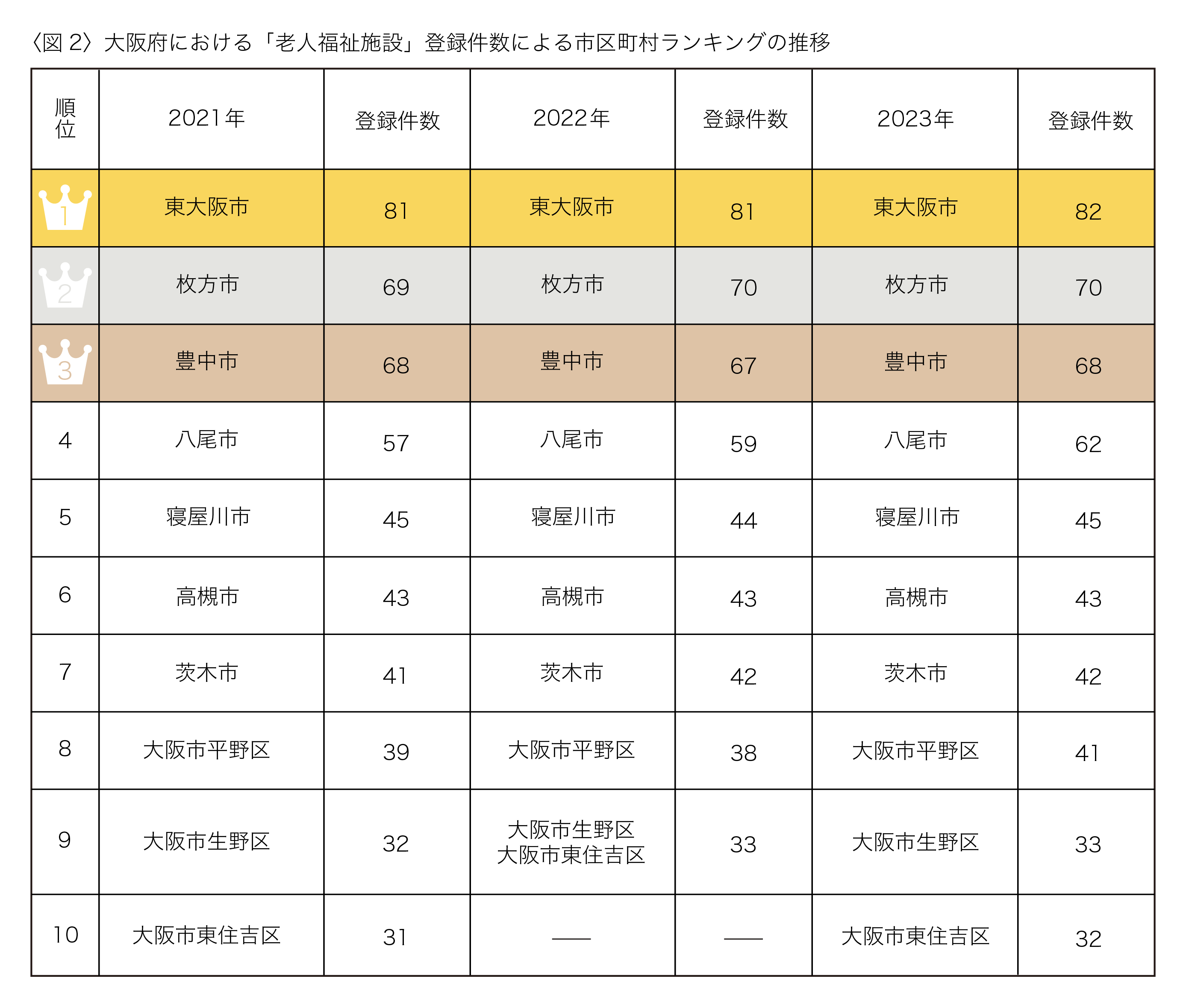 大阪府で老人福祉施設が多い地域は？