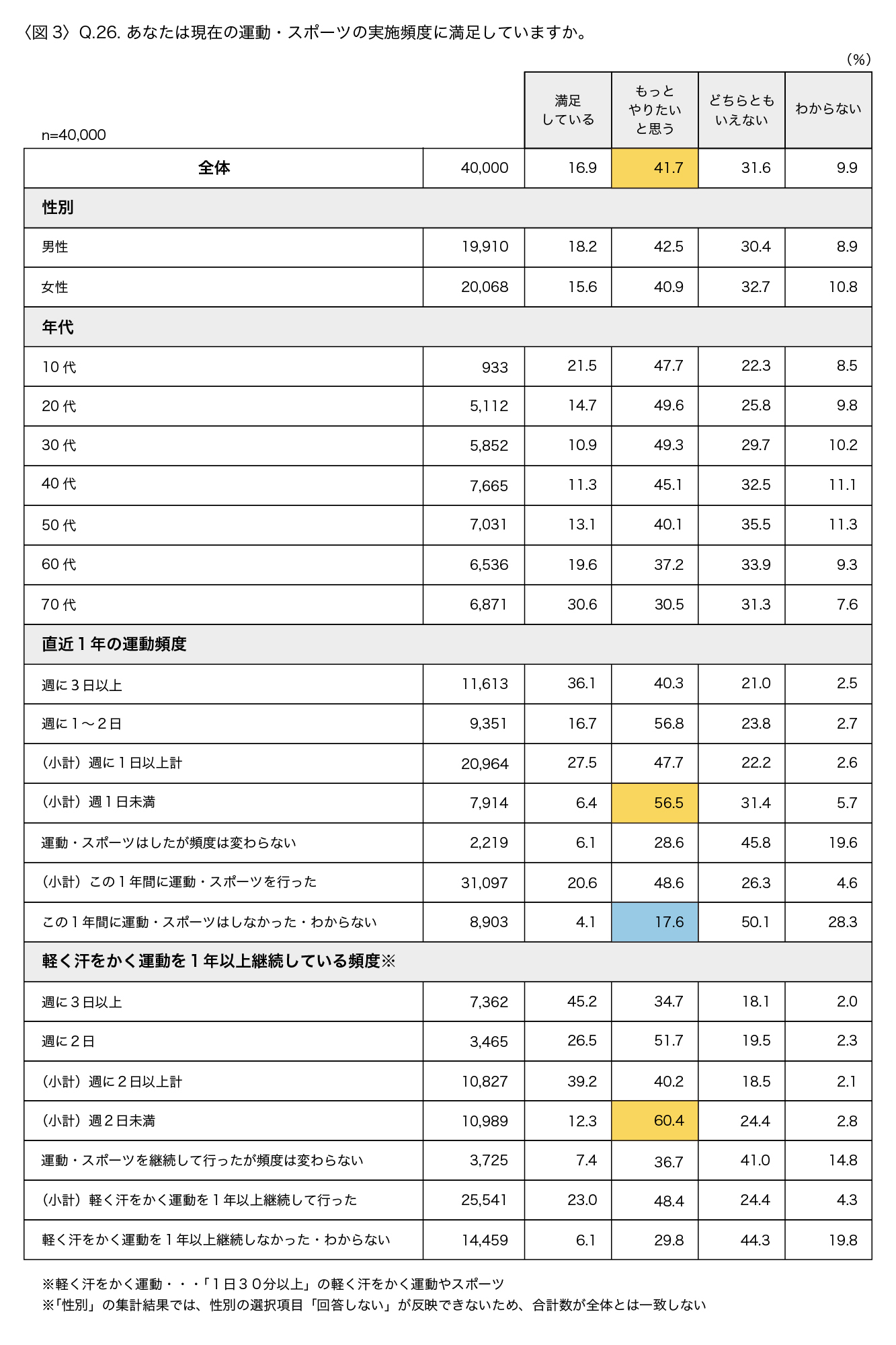 【参考】スポーツの実施頻度に関する満足度