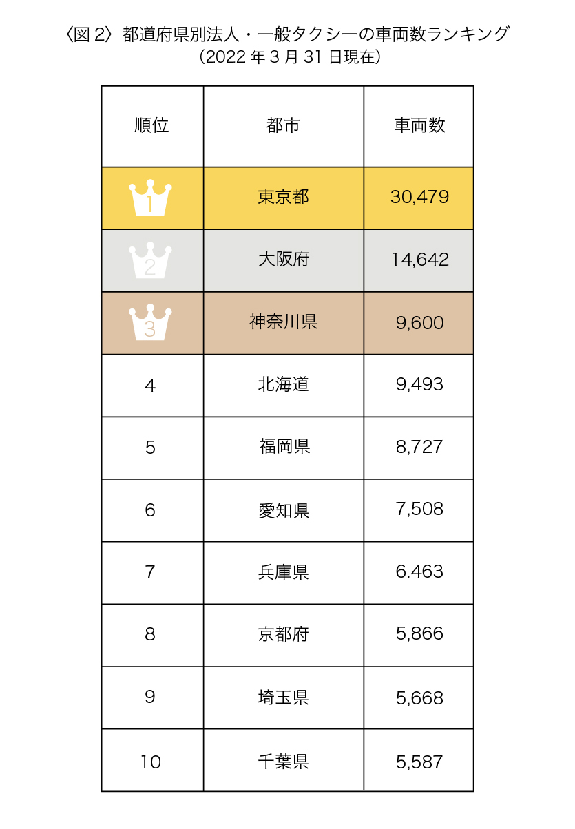 タクシーが多い都道府県は？