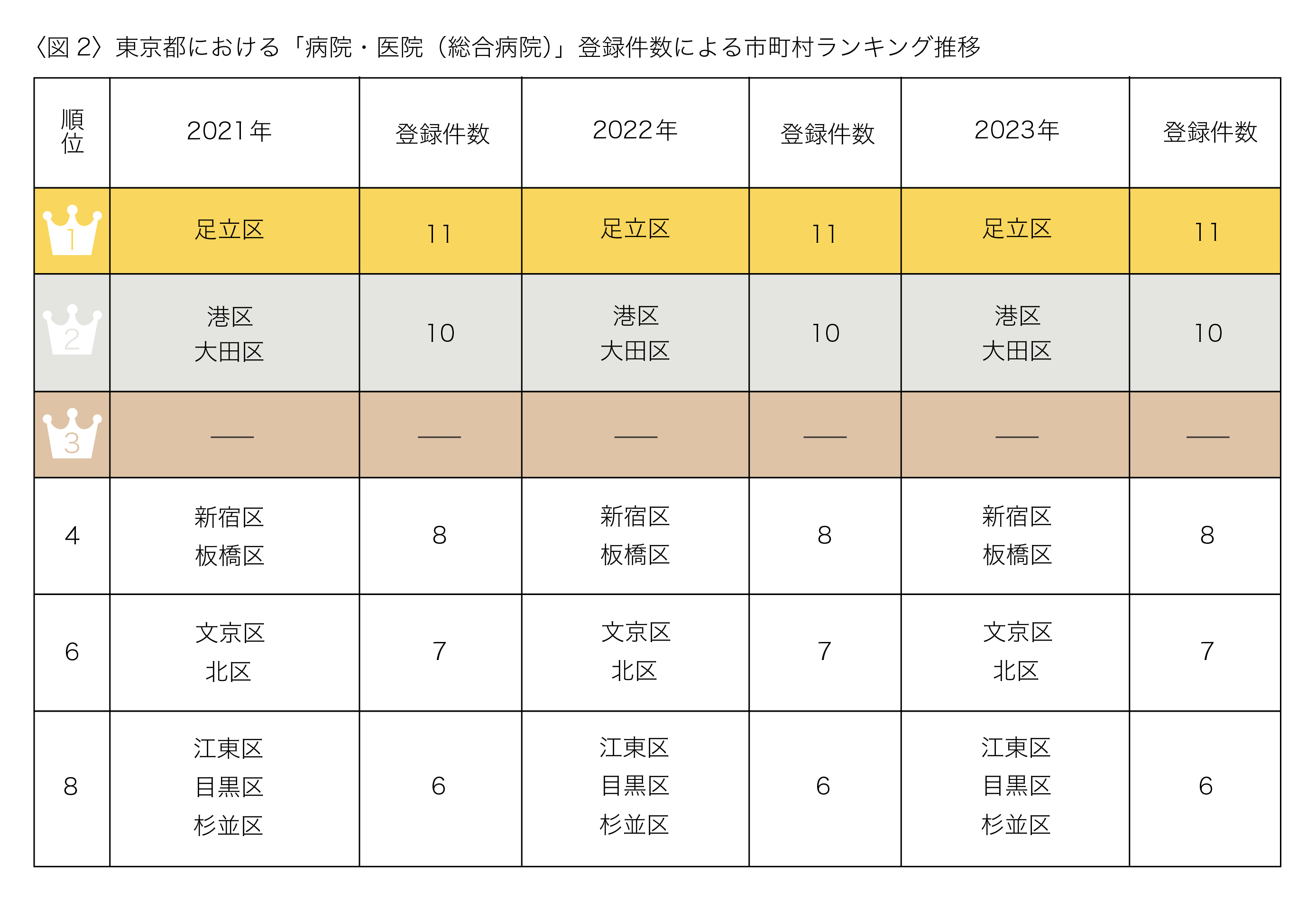 東京都で総合病院が多い地域は？