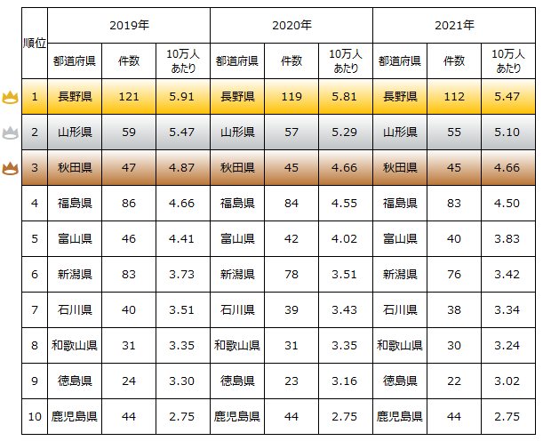 みそ醸造ランキング！