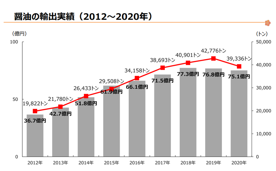 醤油の輸出実績