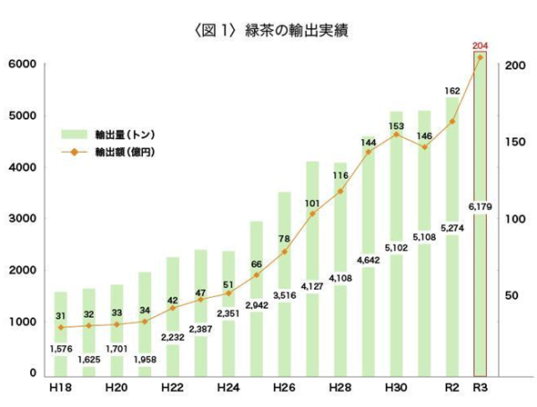 世界でも人気な日本の緑茶