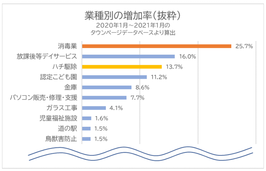 コロナ禍のDX（デジタルトランスフォーメーション）推進をサポートするタウンページデータベースとは？