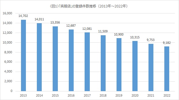 「呉服店」登録件数の推移