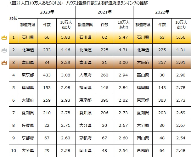 地域別に見る「カレー店」登録件数