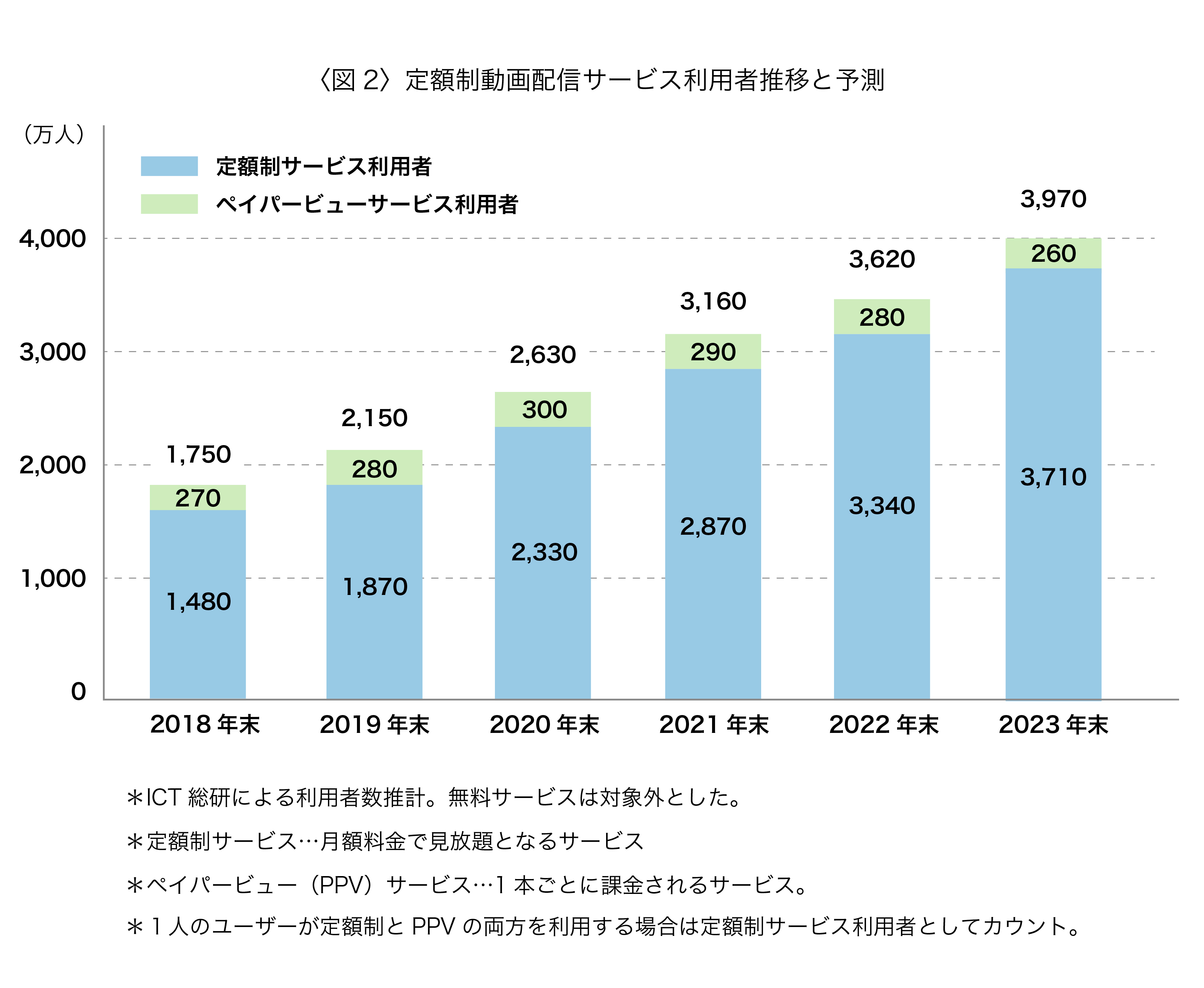 増え続けるサブスクサービス需要