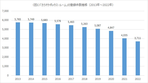 ―コロナ禍で減少が顕著に