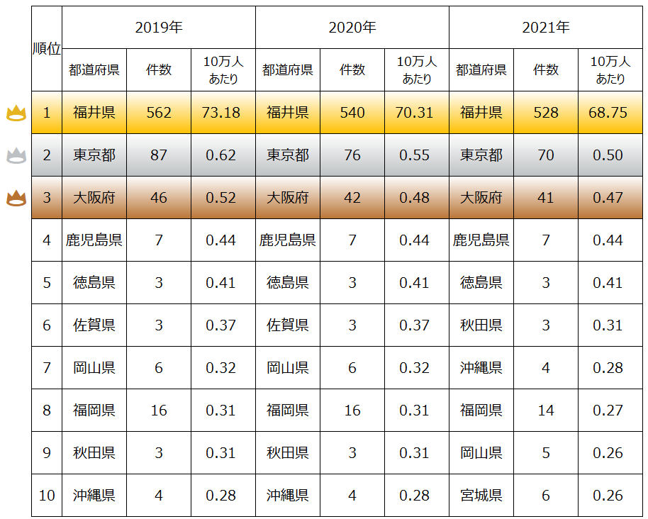 福井県が堂々第1位！