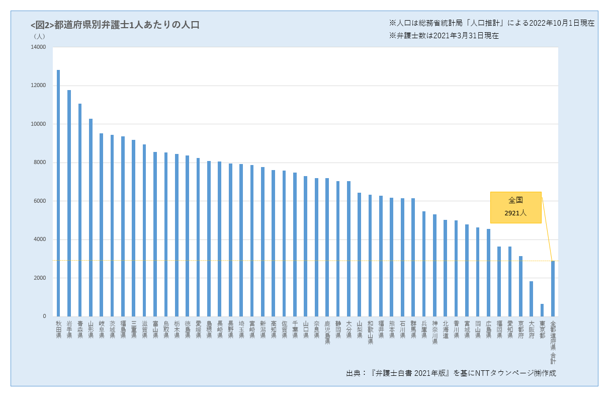 都道府県別弁護士1人あたりの人口