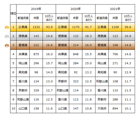 「お好み焼店」が多いのは..？！