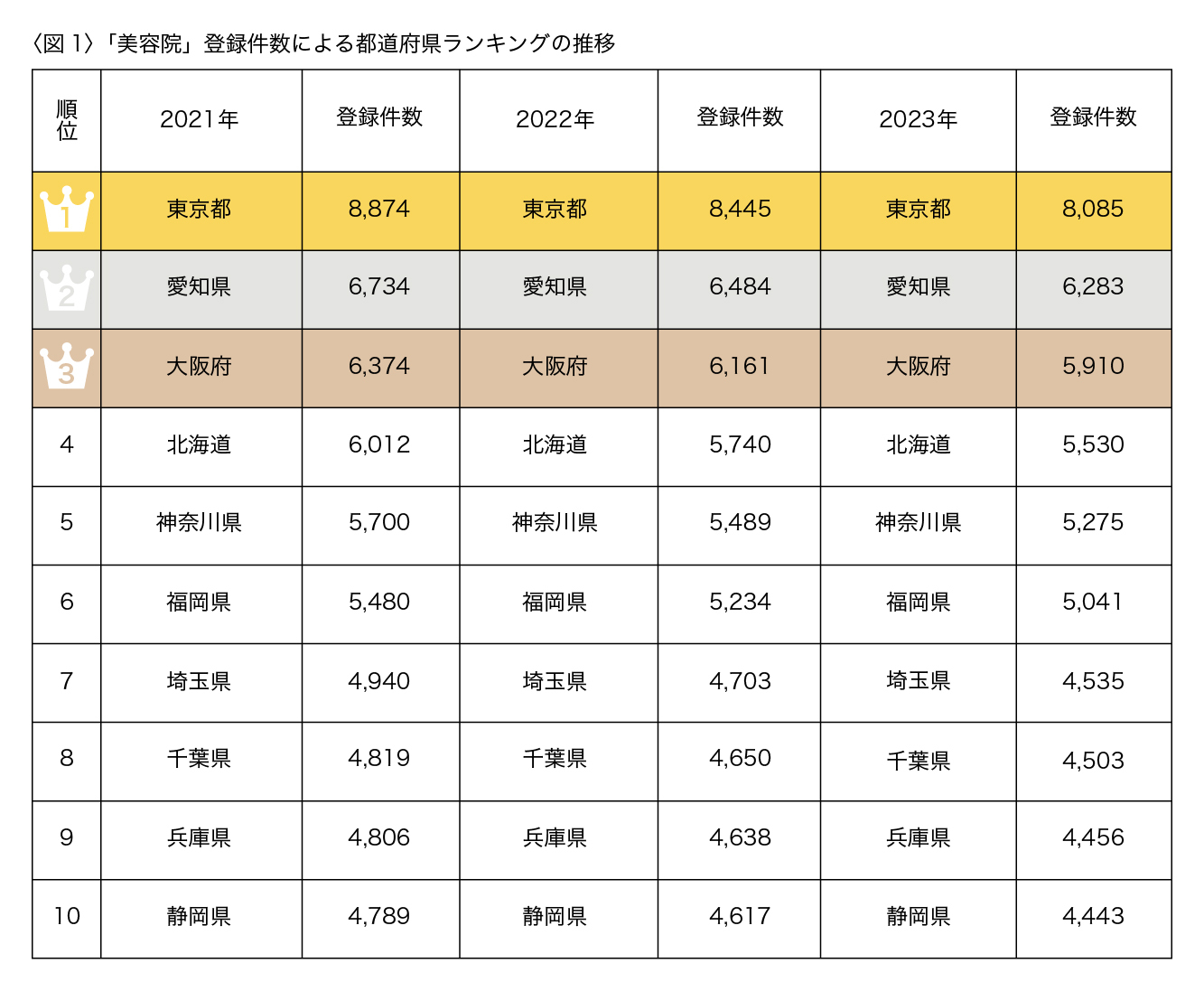 美容院が多い都道府県は？