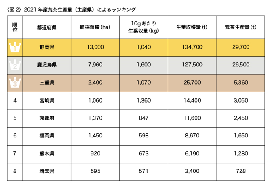 お茶の生産量が最も多いのはあの県！