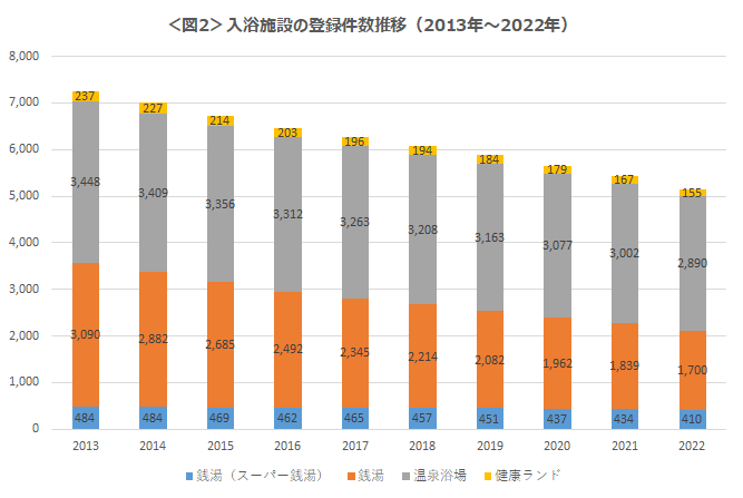 入浴施設の登録件数推移