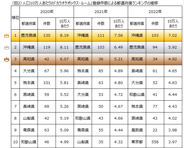 日本で一番カラオケが好きな県はどこ？