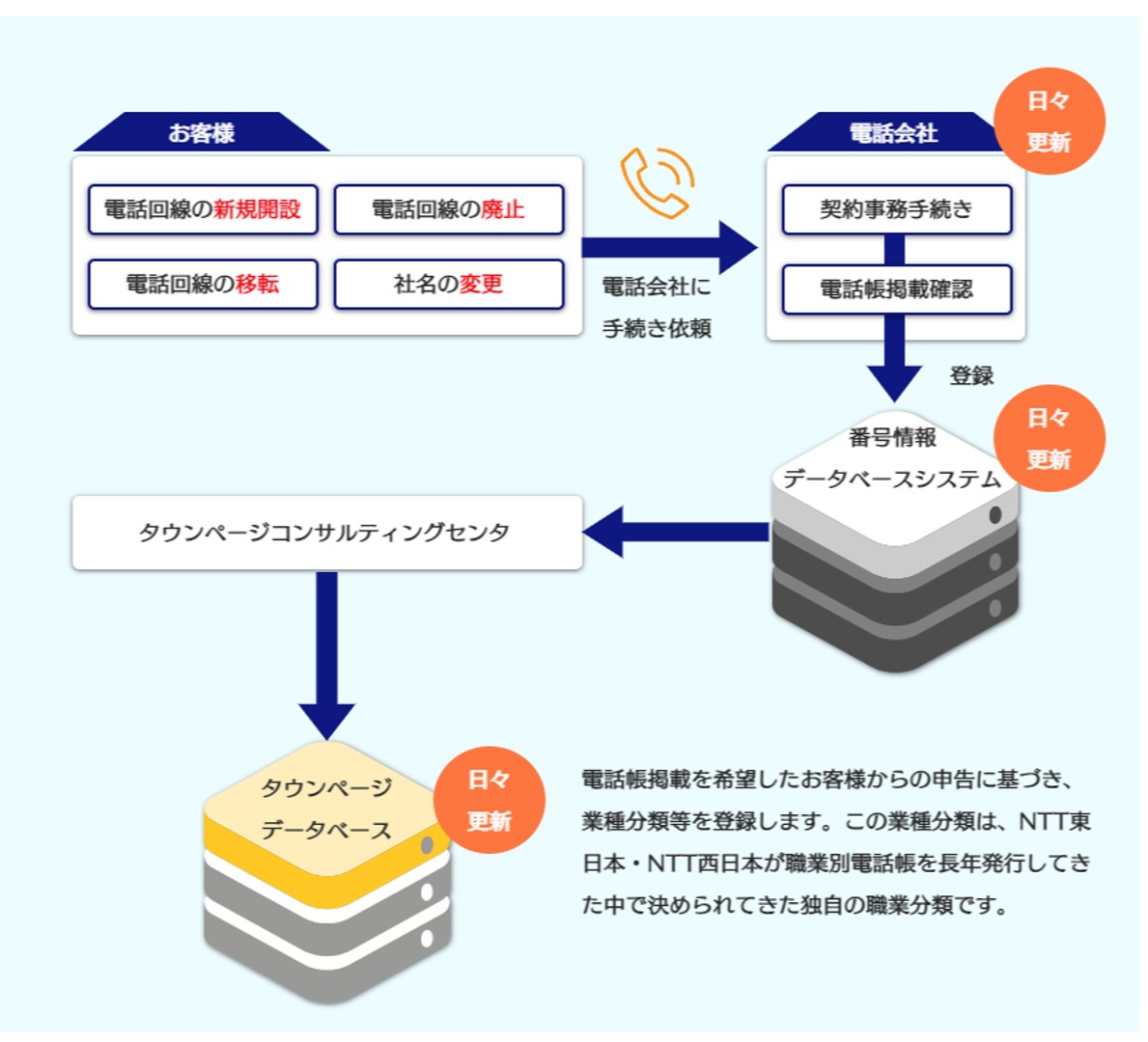 タウンページデータベースができるまで