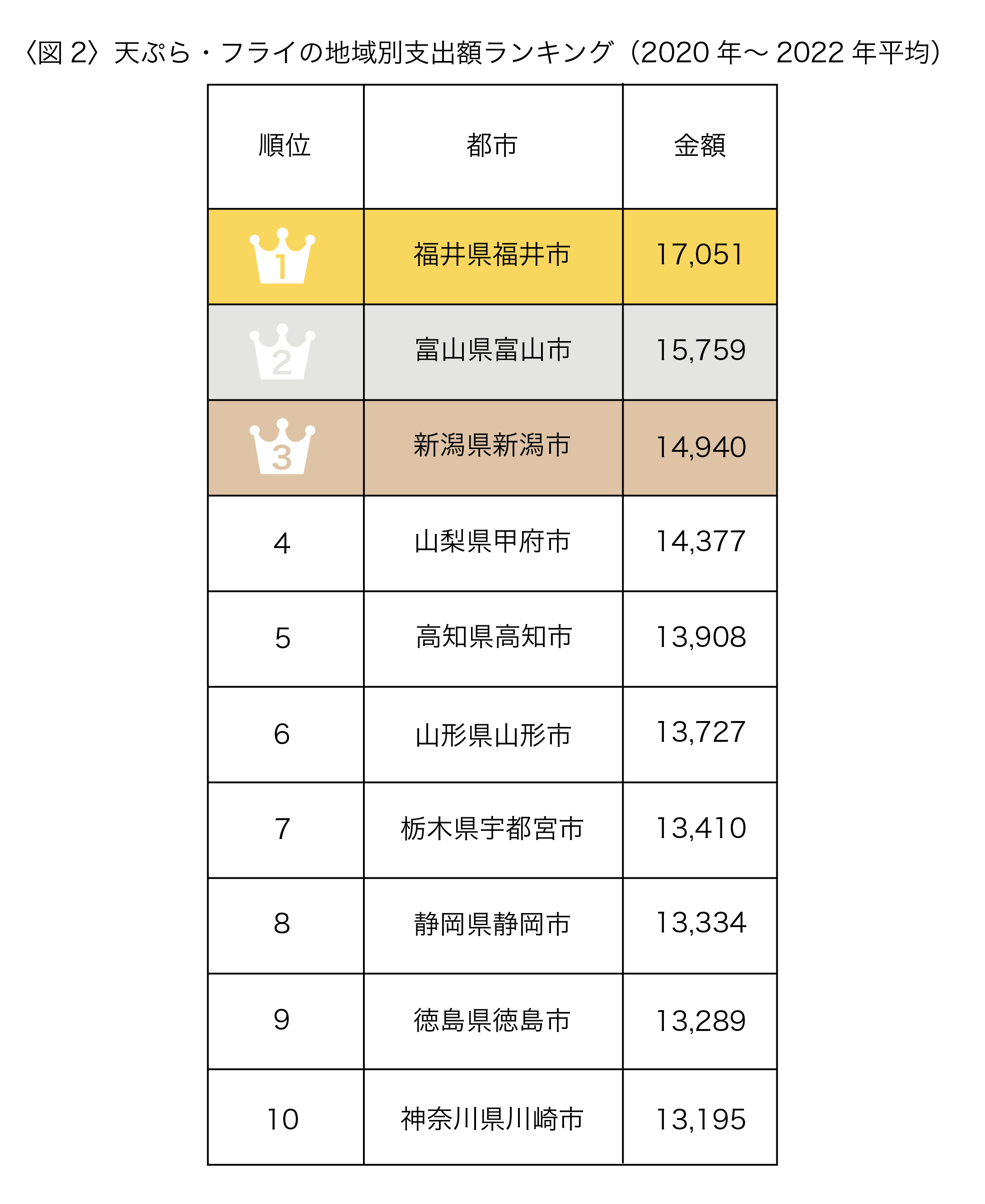 天ぷらをよく購入する地域は？