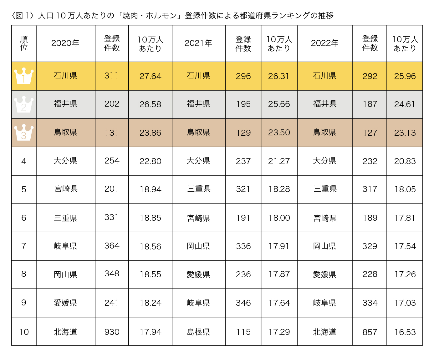 焼肉・ホルモン店が最も多い都道府県は？