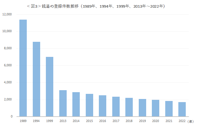 減少が続く銭湯