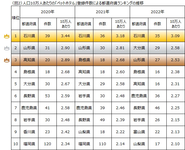 地域別に見るペットホテル登録件数