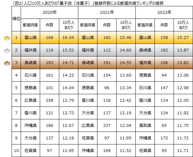 「洋菓子」好きなのは意外な県だった！？