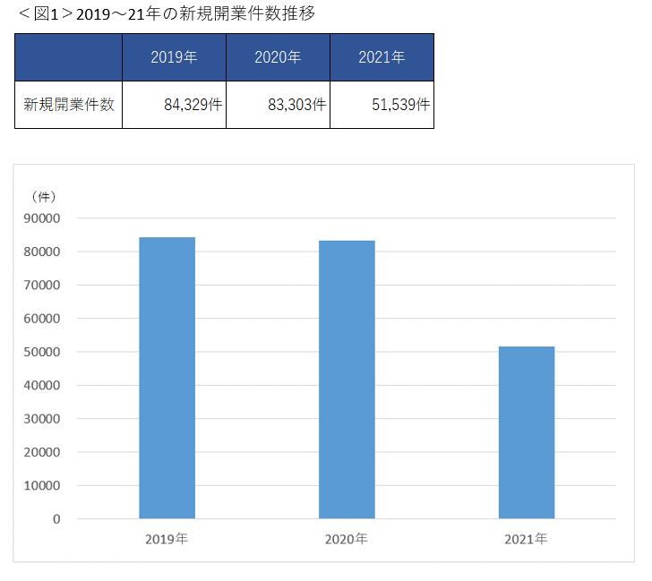 2019-21年の新規開業件数推移