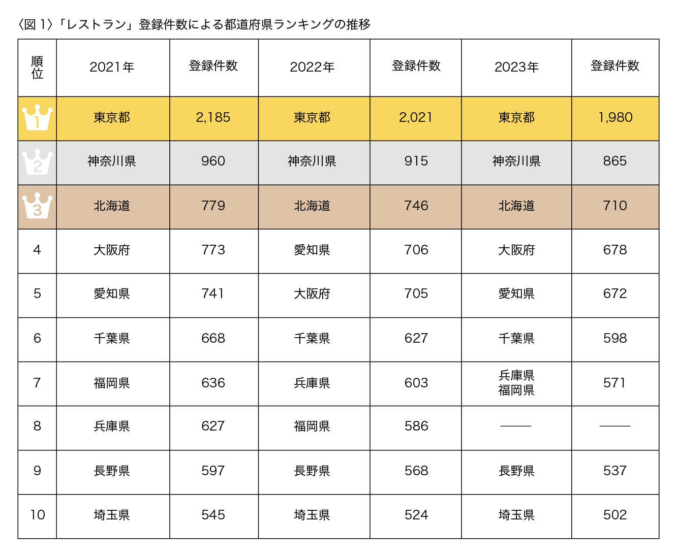 レストランが多い都道府県とは？