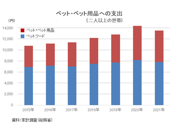 家計のペット向け支出額は拡大傾向