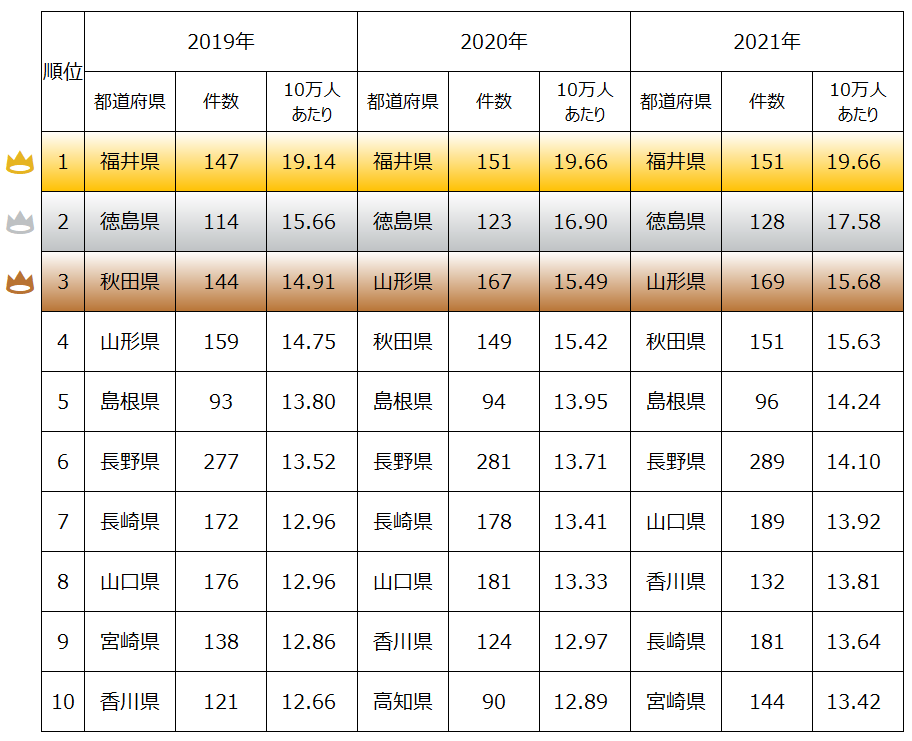 福井県が堂々第1位！