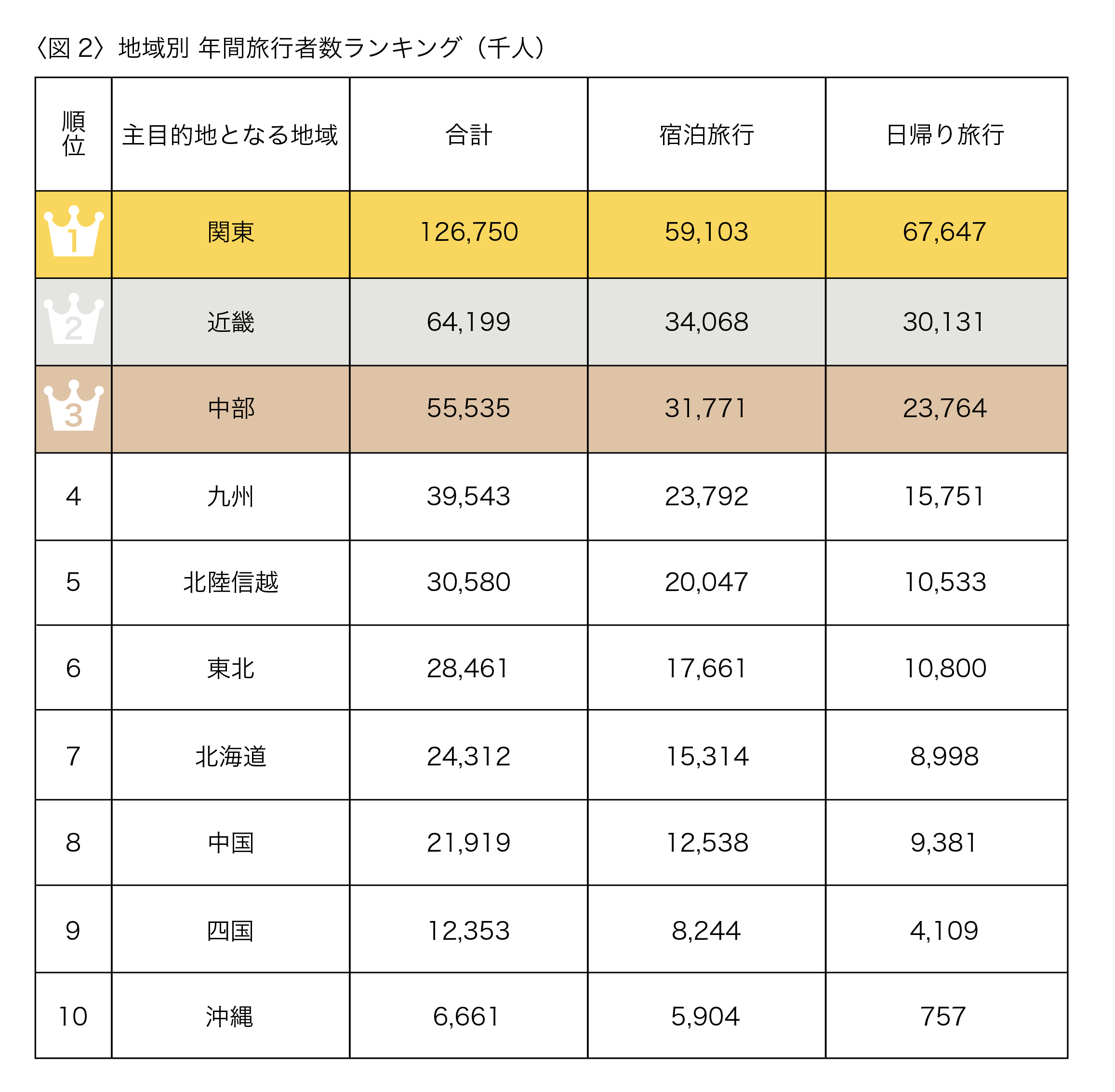 旅行先に選ばれる地域はどこ？