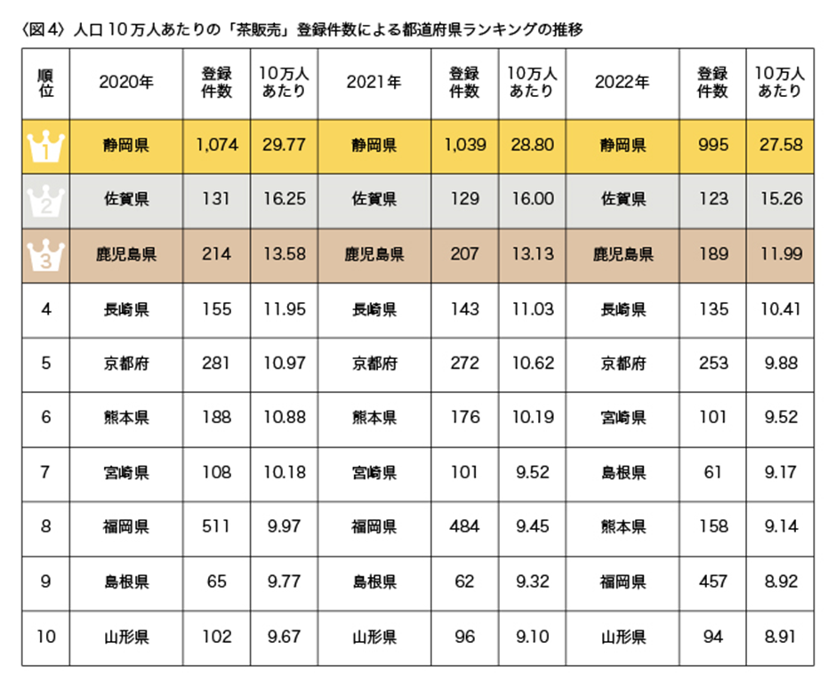 お茶の販売店が最も多い都道府県は？