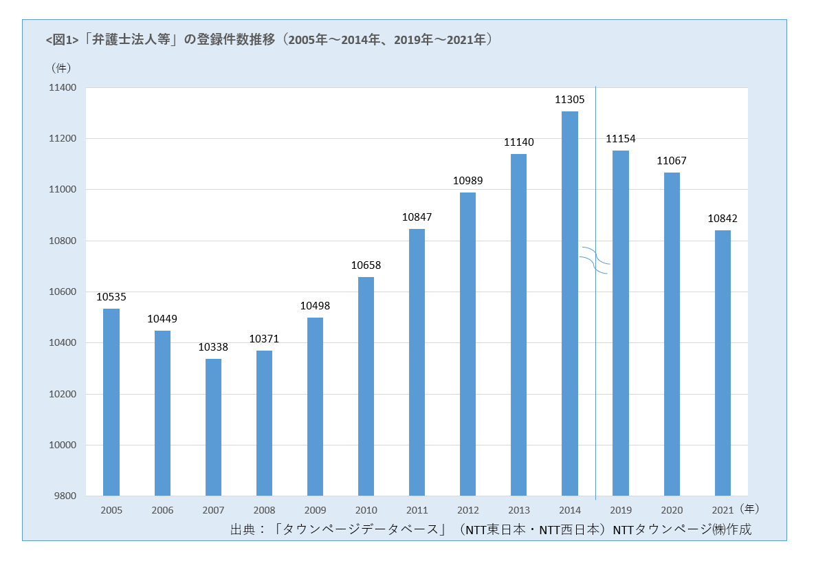 「弁護士法人等」の登録件数推移