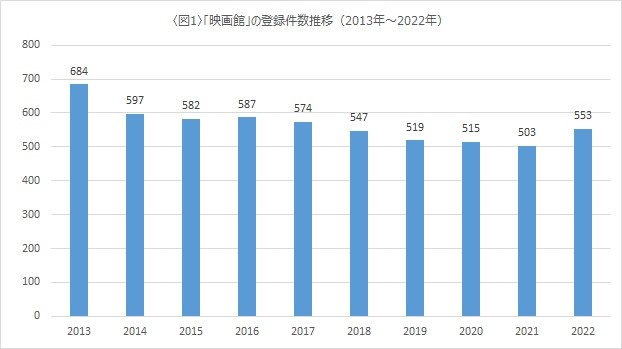 減少傾向が一転！増加する映画館