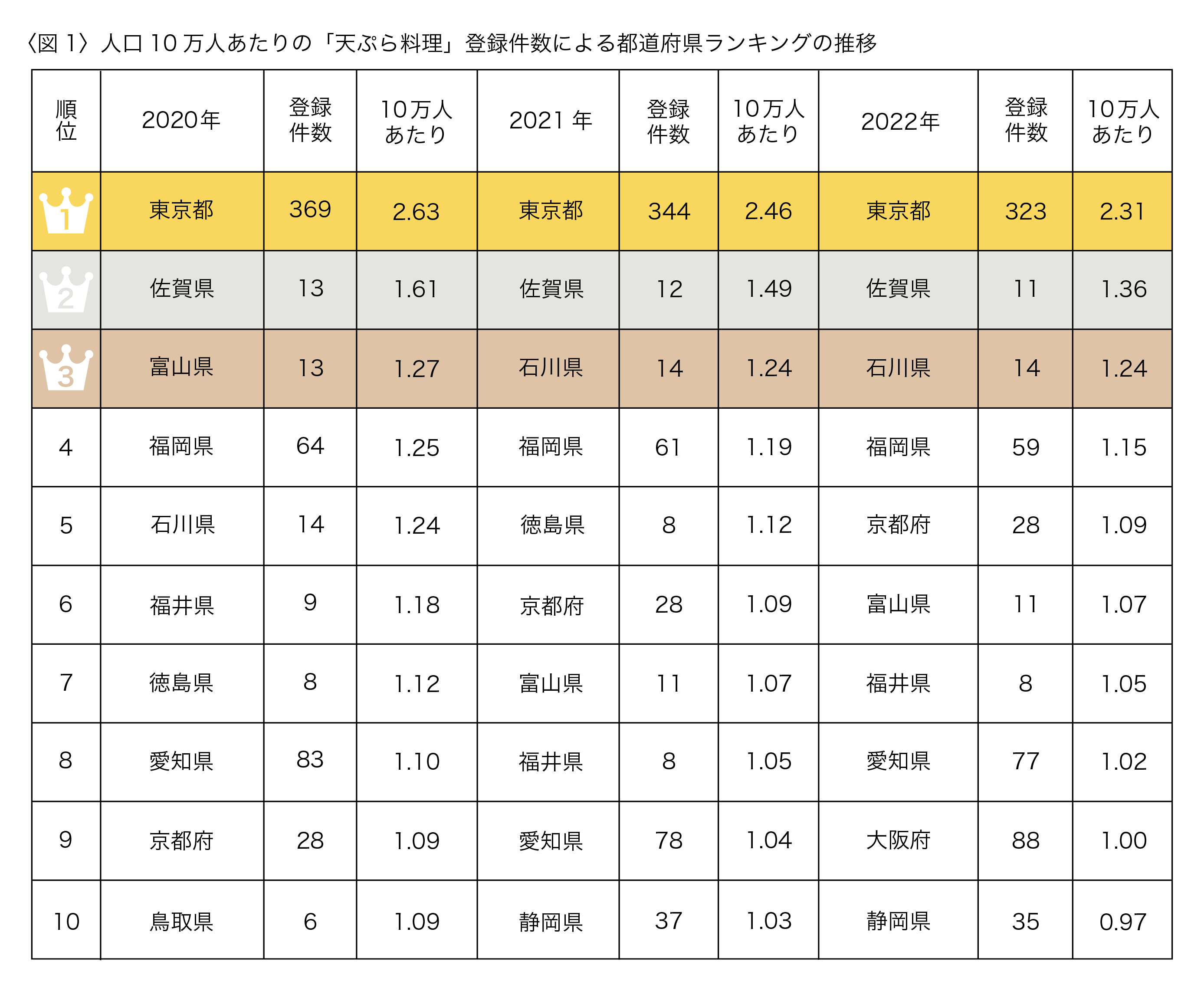 天ぷら料理店が最も多い都道府県は？