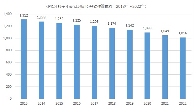 登録店舗数は減少傾向？「餃子・しゅうまい店」