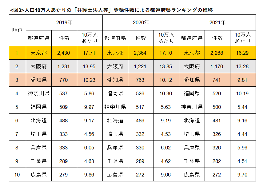 弁護士登録件数ランキング