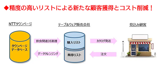 【事例②】カタログ発送による注文受付に活用した事例