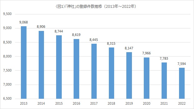 「神社」登録件数推移