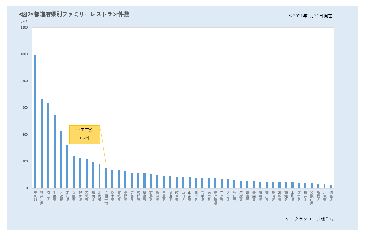 都道府県別ファミリーレストラン件数