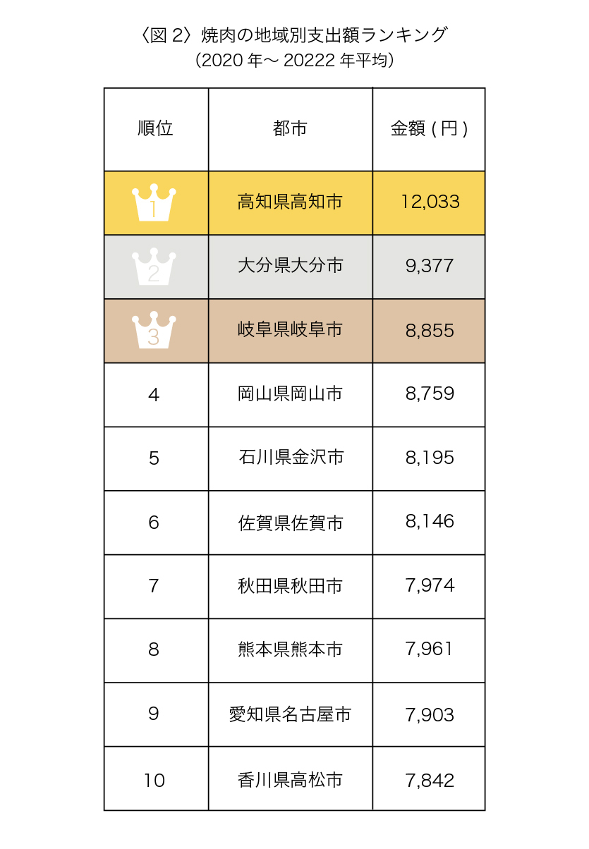 焼肉をよく食べる地域は？