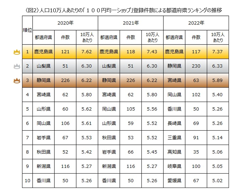 100円均一ショップ登録件数の1位は実はあの県だった！