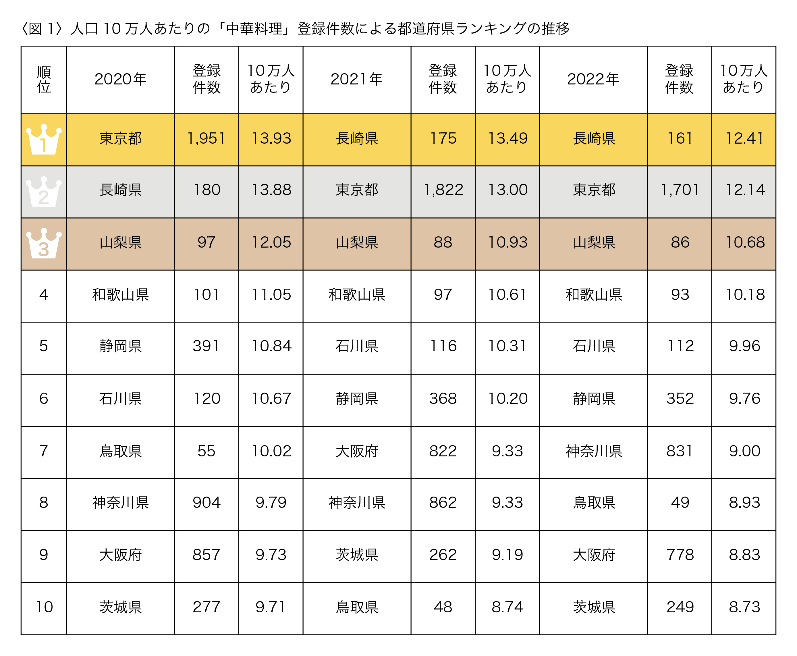 最新！日本全国ランキング： 中華料理店