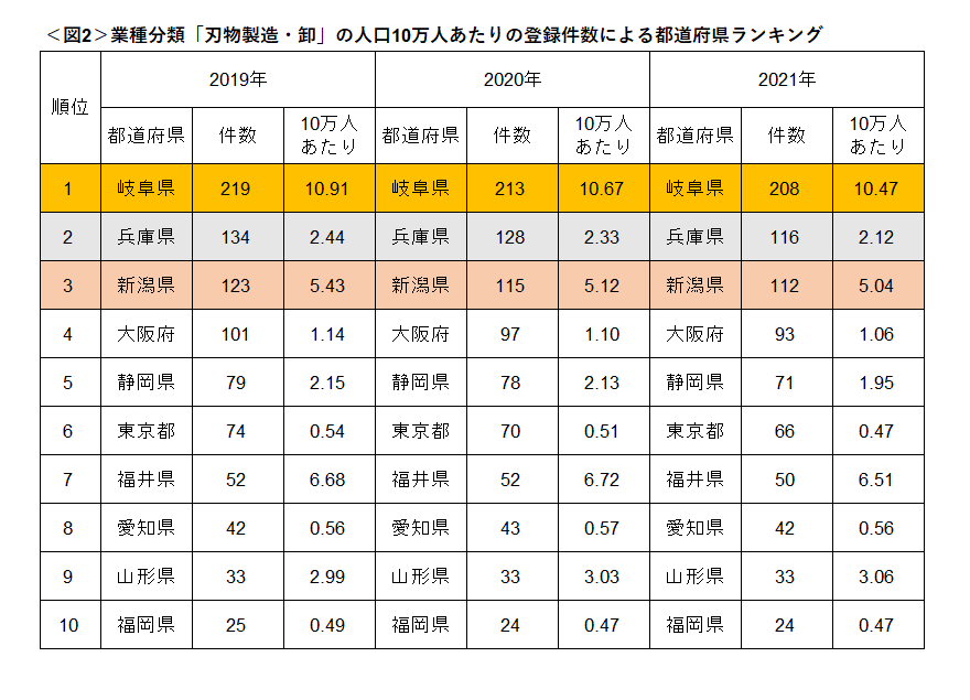 「刃物製造・卸」登録件数ランキング